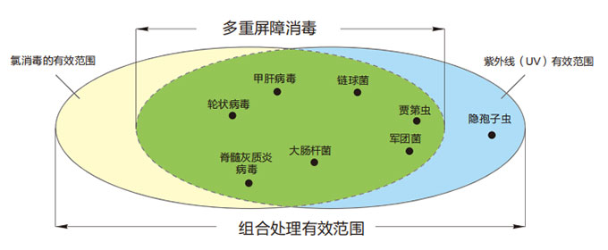特洁安TrojanUV3000PLUS——紫外污水消毒的理想选择