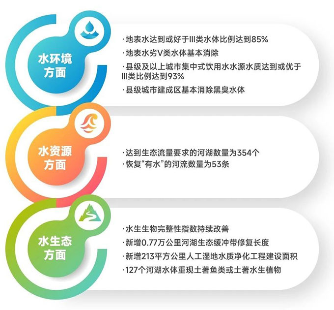 专注地表水水文、水质、水情监测，OTT助力河湖生态保护治理