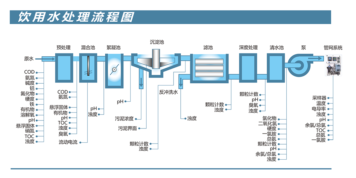 饮用水处理流程图