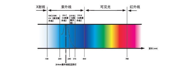 紫外消毒在生命科学行业中的应用