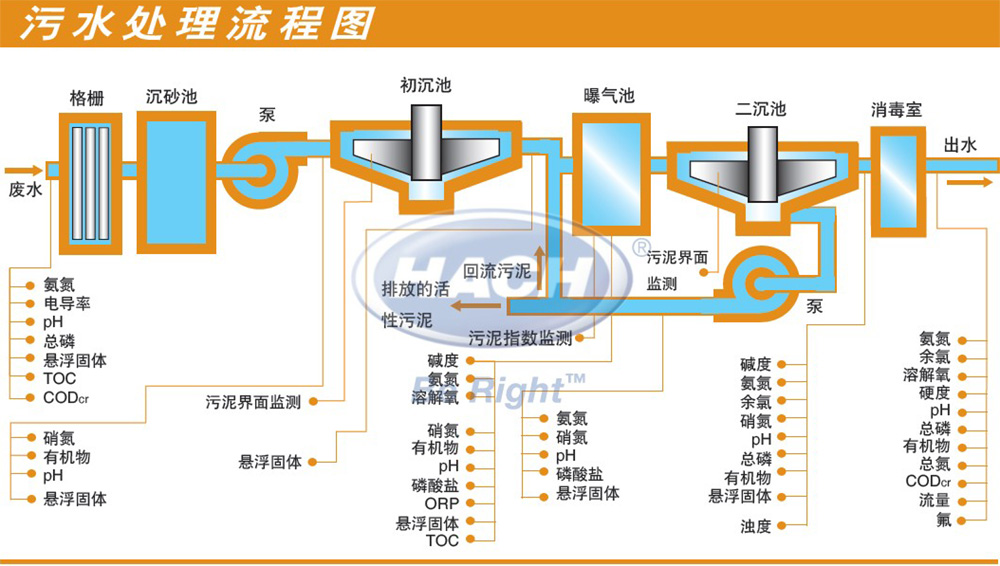 污水处理流程图